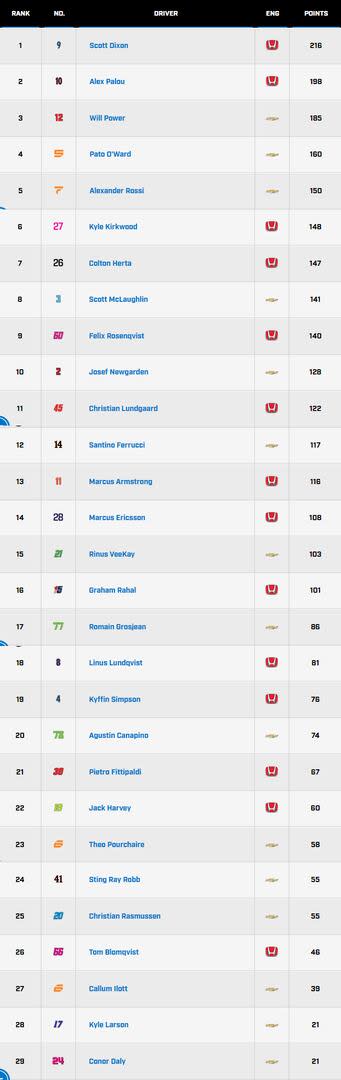 La tabla de posiciones del IndyCar, con Agustín Canapino en el 20° lugar