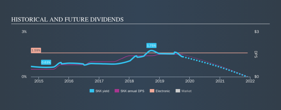 NYSE:SNX Historical Dividend Yield, October 7th 2019