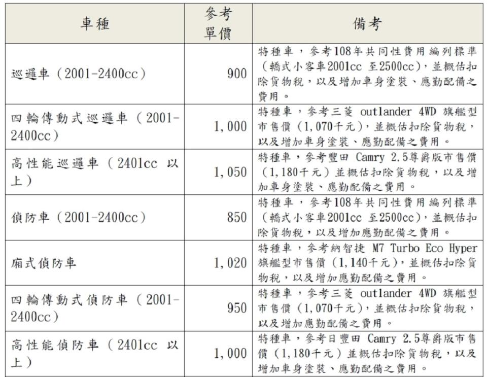 警用車輛編列預算參考單價。(圖片來源/ 警政署)