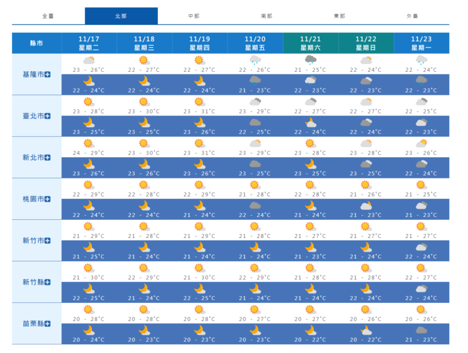 氣象局預測一周天氣概況，北部最高溫可達30度。（圖/中央氣象局）