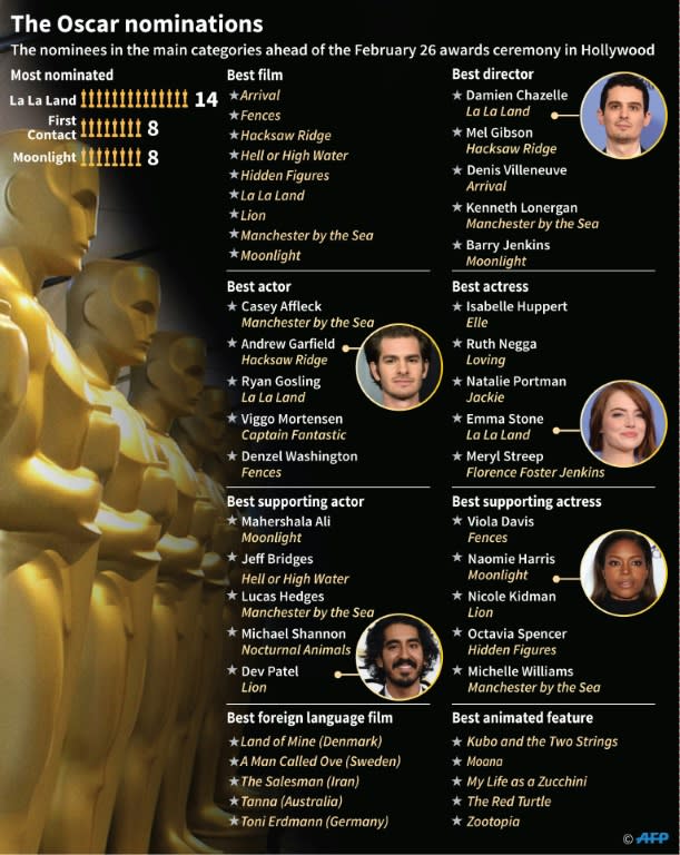 Oscar nominations 2017