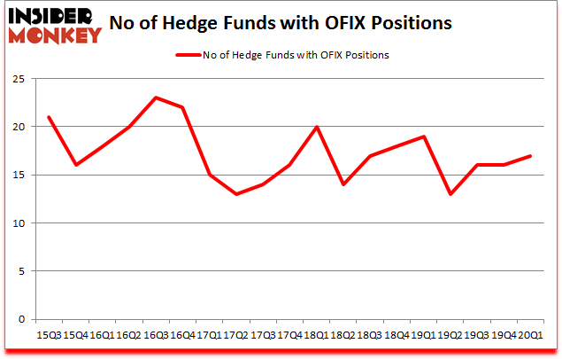 Is OFIX A Good Stock To Buy?