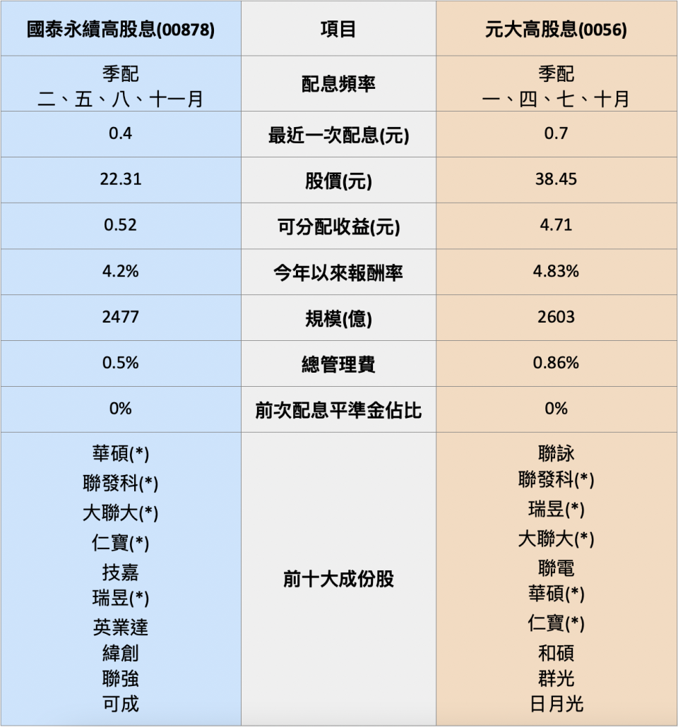 資料來源/資料整理：Funddj/陳唯泰
(註：股價以3/8收盤價為基準；*代表持股重覆的個股)