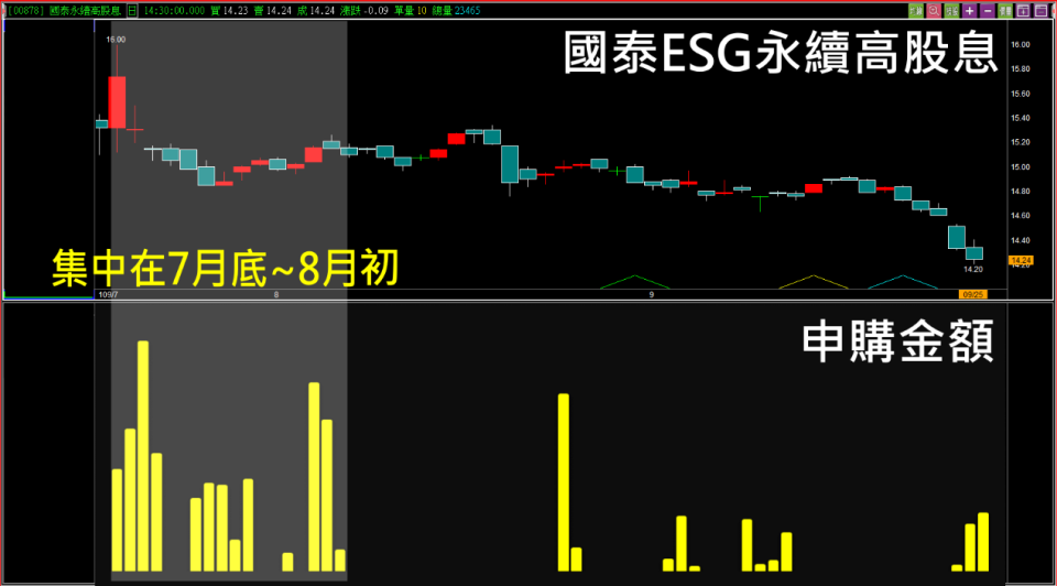 (圖二： 00878申購時間點與日線走勢,富貴贏家)