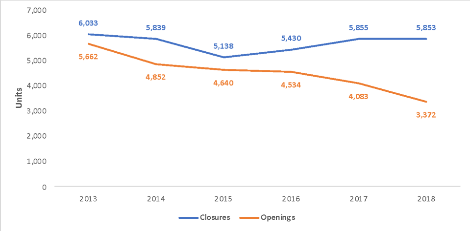 Opening and closures of multiple retailer units, 2013-2018. Source: Local Data Company