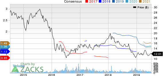 Credit Suisse Group Price and Consensus