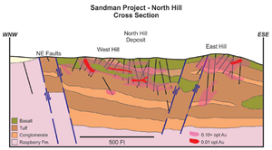 Cross section through the North Hill occurrence showing geology, gold mineral envelopes and drilling (black lines)