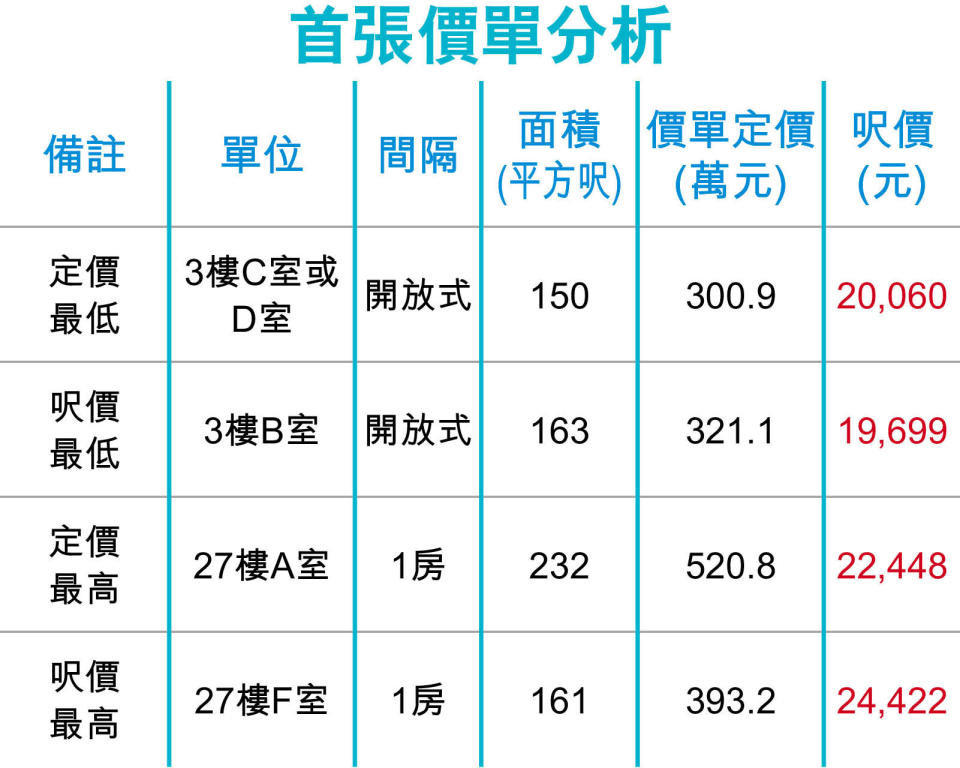 長沙灣AVA 61開價 150呎277萬入場