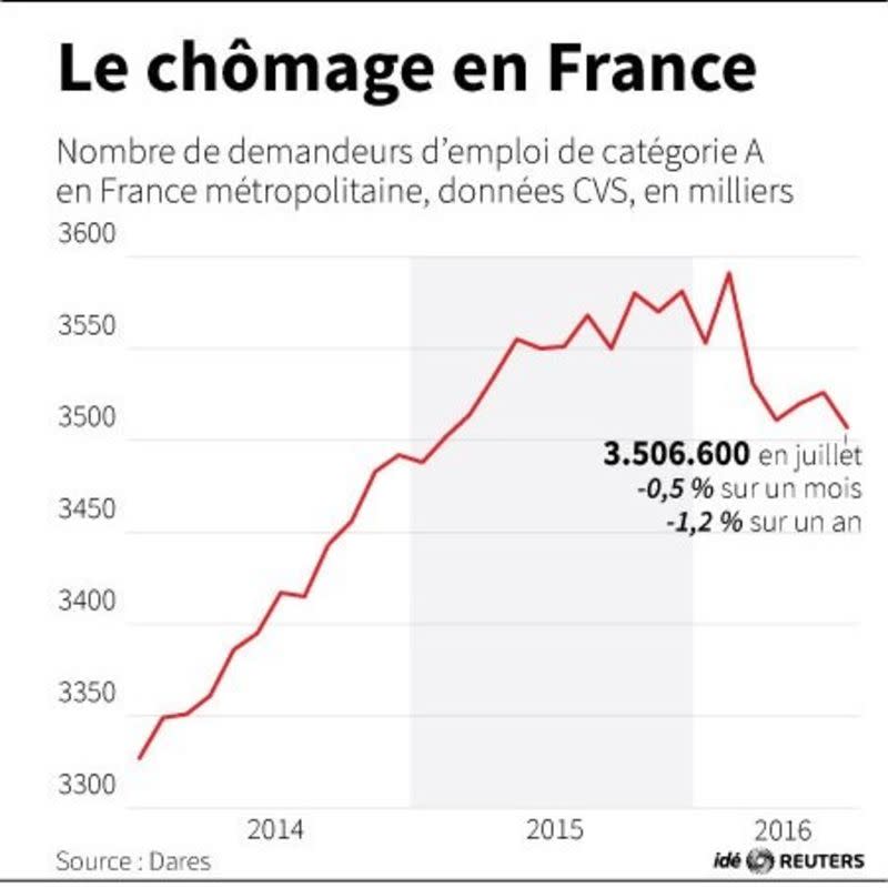 LE CHÔMAGE EN FRANCE