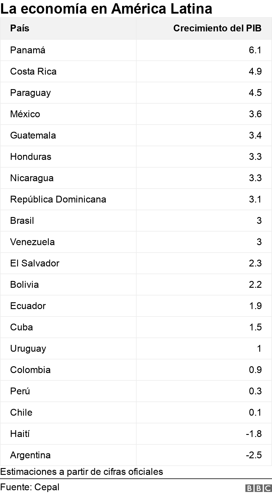 La economía en América Latina. .  Estimaciones a partir de cifras oficiales.