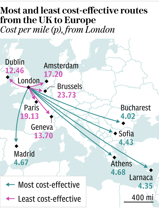 Most and least cost-effective routes from the UK to Europe