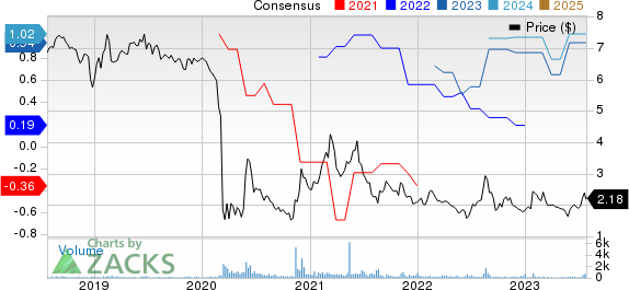 Sotherly Hotels Inc. Price and Consensus