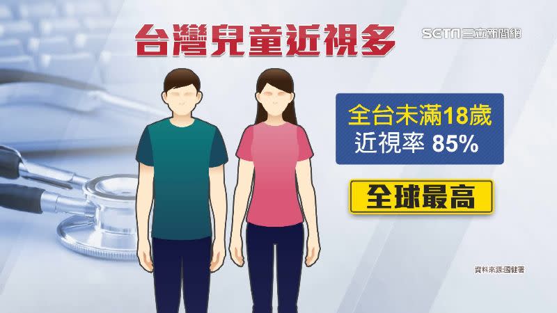 全台未滿18歲的近視比高達85%。