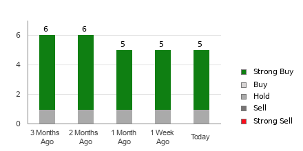 Broker Rating Breakdown Chart for NXST