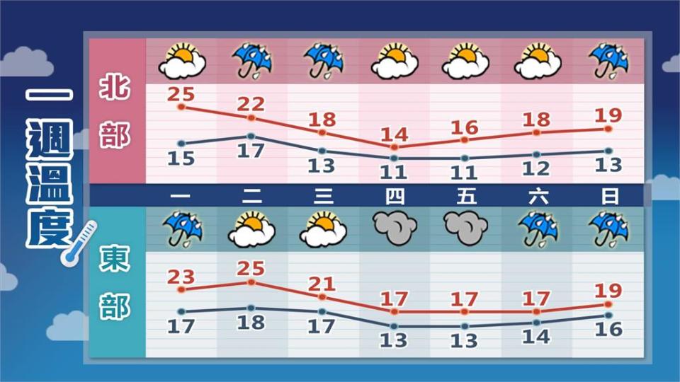 短暫回溫1天…強烈冷氣團再發威！林嘉愷曝「全台大降溫」影響範圍曝光