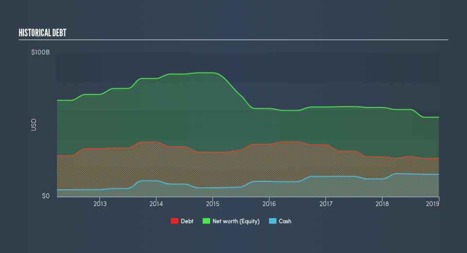 ASX:BHP Historical Debt, March 9th 2019