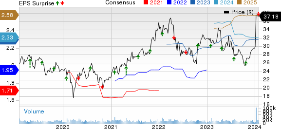 Juniper Networks, Inc. Price, Consensus and EPS Surprise