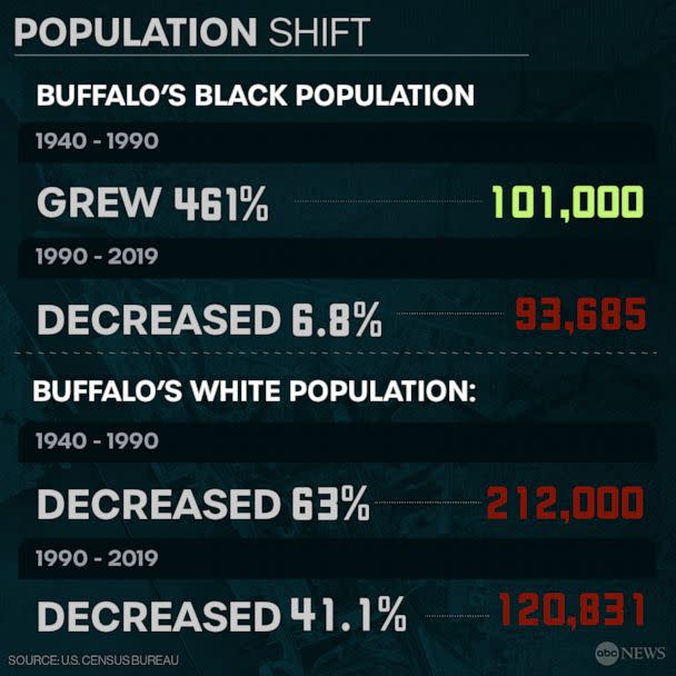 Buffalo Population Shift (ABC News Photo Illustration)