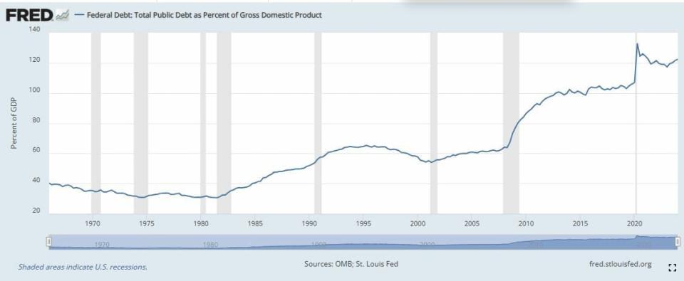 Estados Unidos es el país con la mayor deuda pública en términos absolutos del mundo
