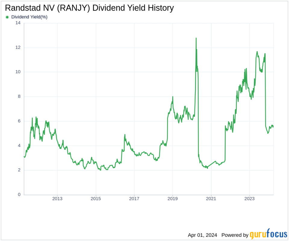 Randstad NV's Dividend Analysis