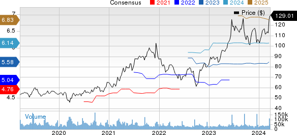 Oracle Corporation Price and Consensus