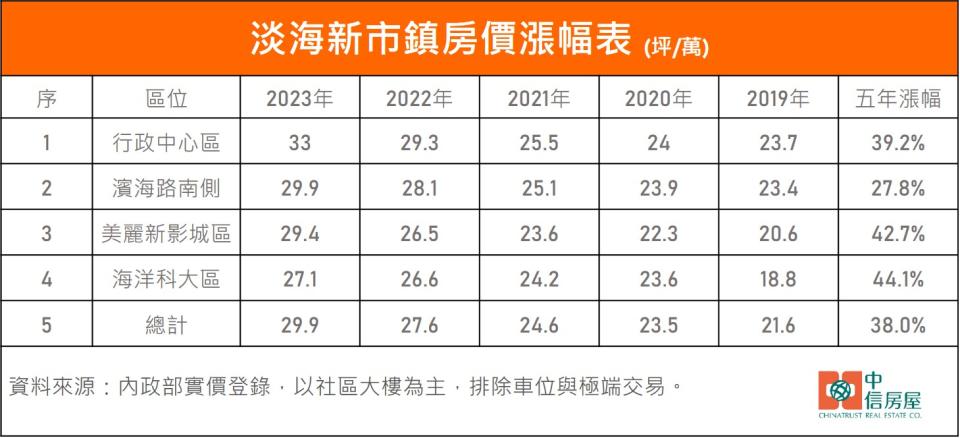 調查發現2019年至2023年，淡海新市鎮大樓的成交價5年來有感衝高，每坪均價漲幅將近38%。（圖／中信房屋彙整提供）