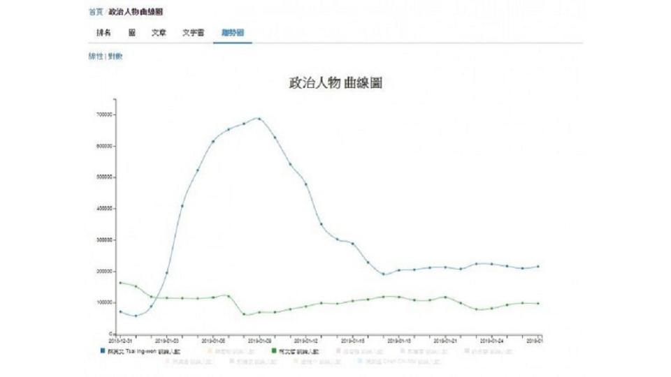 柯文哲(綠線)網路討論度遠不及蔡英文(藍線)。圖／翻攝專頁儀表板臉書