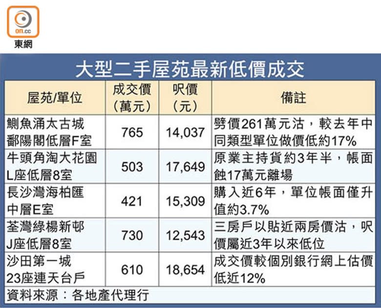 大型二手屋苑最新低價成交