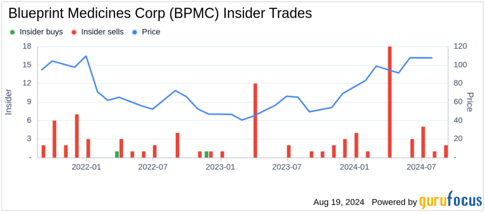 Insider sale: CFO Michael Landsittel sells shares of Blueprint Medicines Corp (BPMC)