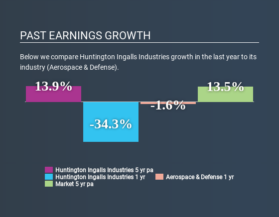 NYSE:HII Past Earnings Growth May 8th 2020