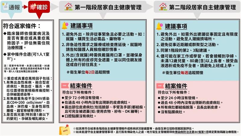 疾管署昨表示開放猴痘輕症個案可居家自我健康管理，並分為兩階段。（圖／疾管署提供）