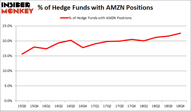 AMZN Hedge Fund Sentiment February 2019