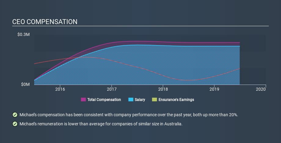 ASX:ENA CEO Compensation April 25th 2020