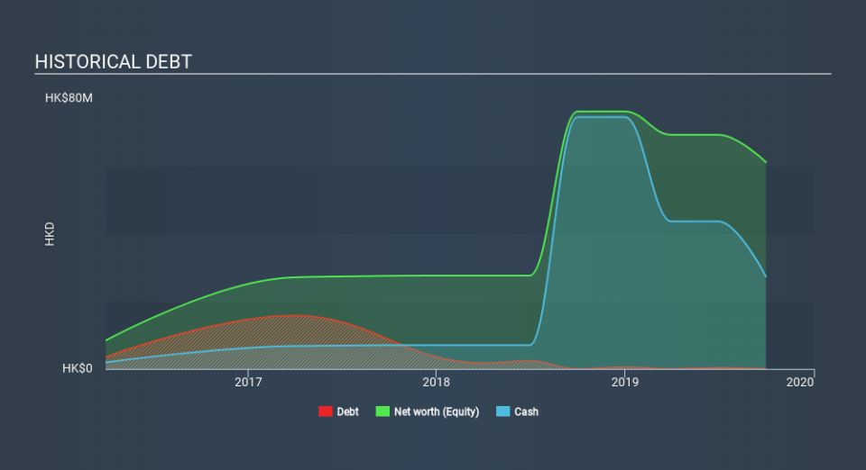 SEHK:8482 Historical Debt, January 22nd 2020