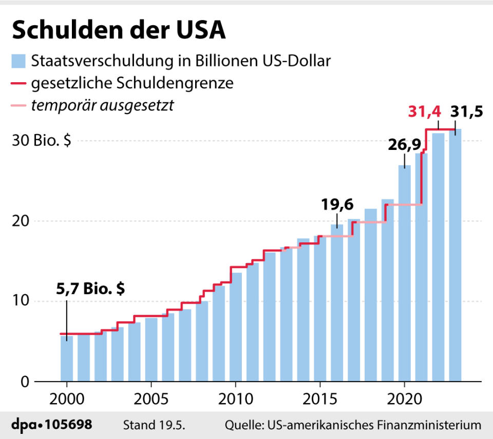 "Entwicklung der Staatsschulden der USA seit 2000"; Grafik: A. Zafirlis; Redaktion: M. Lorenz