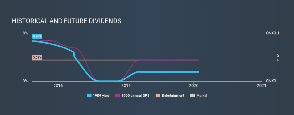 SEHK:1909 Historical Dividend Yield, January 27th 2020