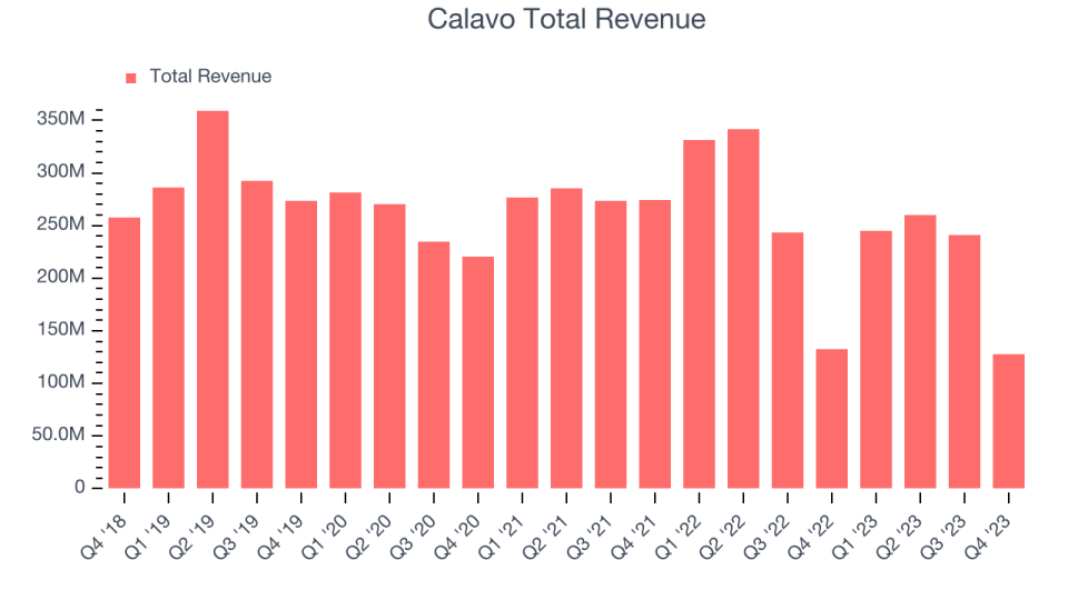 Calavo Total Revenue