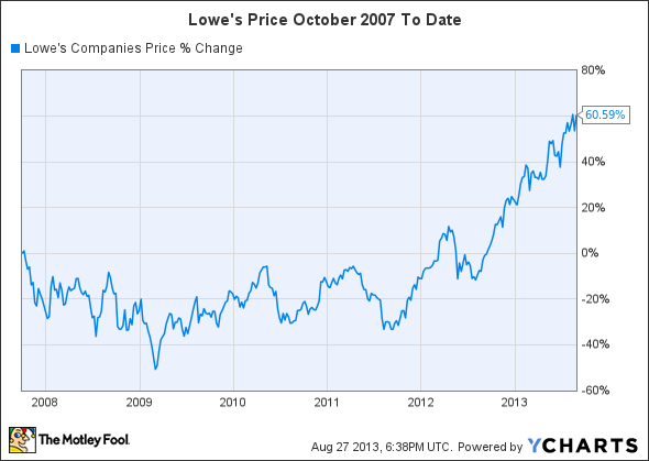 LOW Chart