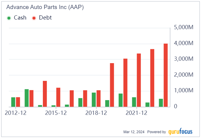 Activist Daniel Loeb Seeks to Repair Advance Auto Parts