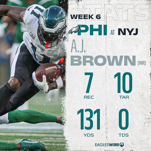AJ Brown is the first WR to have 125+ yards in 6 straight games
