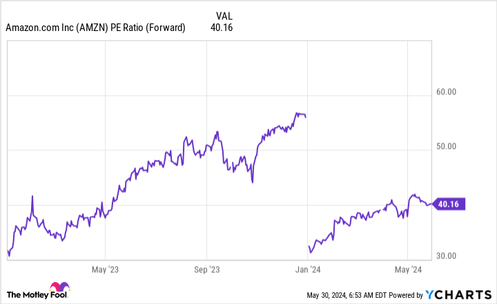 AMZN PE Ratio (Forward) Chart