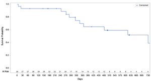 Kaplan Meier &#x002013; Preliminary survival rate analysis of Roll-In Cohort, dated 25 March 2022