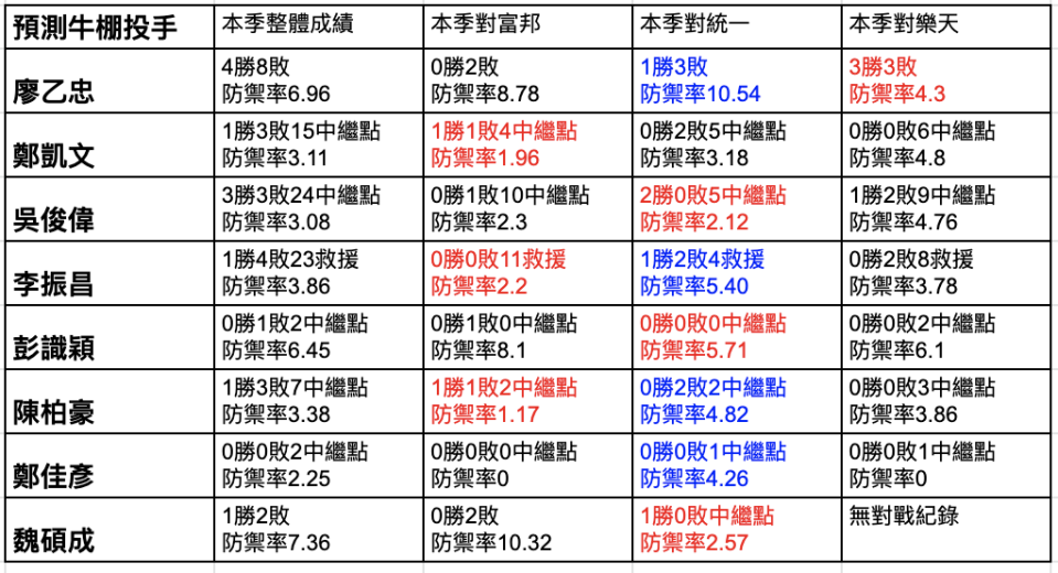 （註：紅字為面對3隊中最佳數據，藍字代表對統一獅為3隊中最不理想數據）