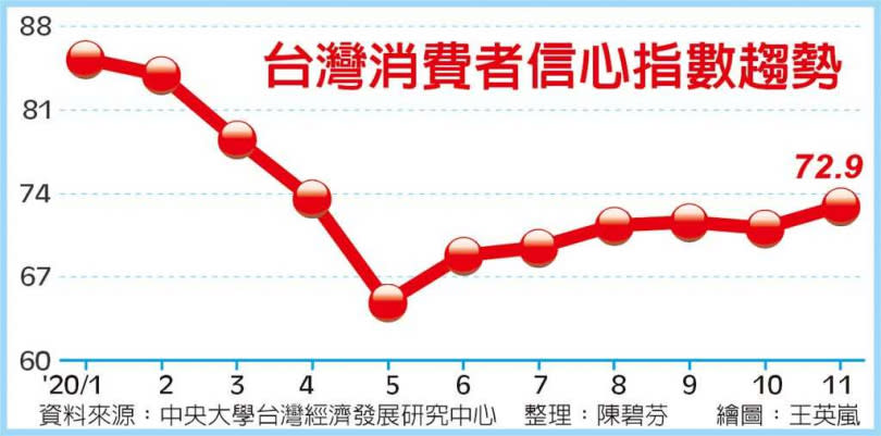 台灣消費者信心指數趨勢