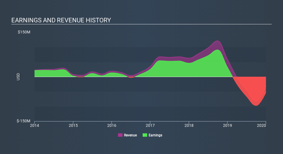 NYSE:CHMI Income Statement April 8th 2020