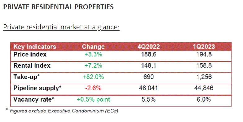 URA Q1 2023 stats