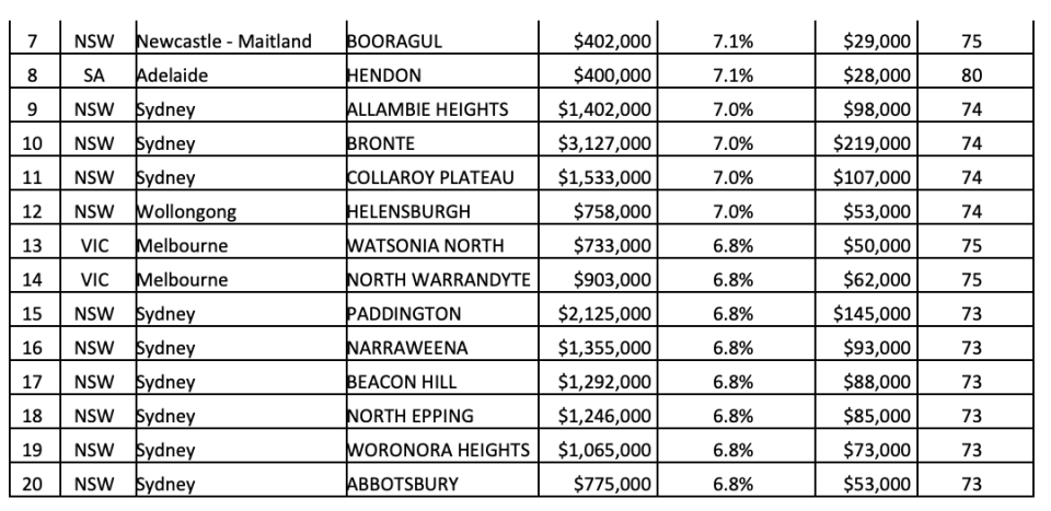 Top 20 locations for forecast median house price growth in 2020. (Source: SRP)