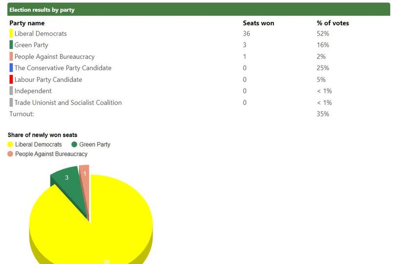 Cheltenham Borough Council's new political make-up