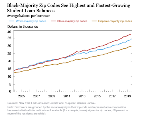 (Chart: New York Fed)