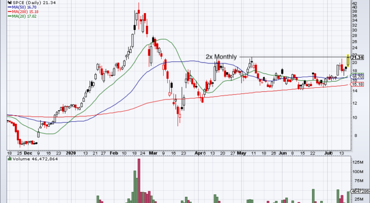 top stock trades for SPCE